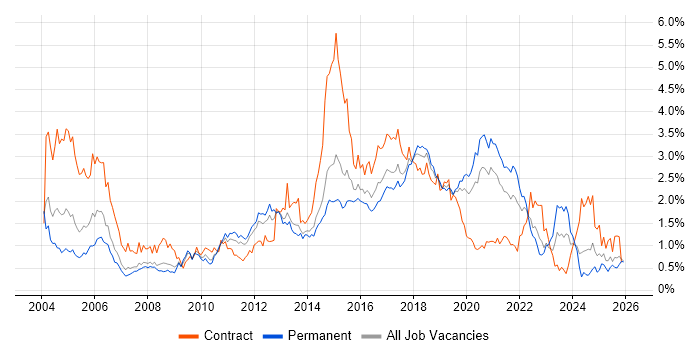 Configuration Management job vacancy trend in West Yorkshire