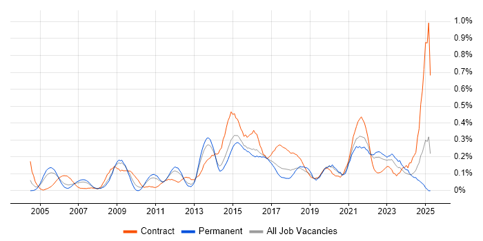 Job vacancy trend for Conflict Resolution in West Yorkshire