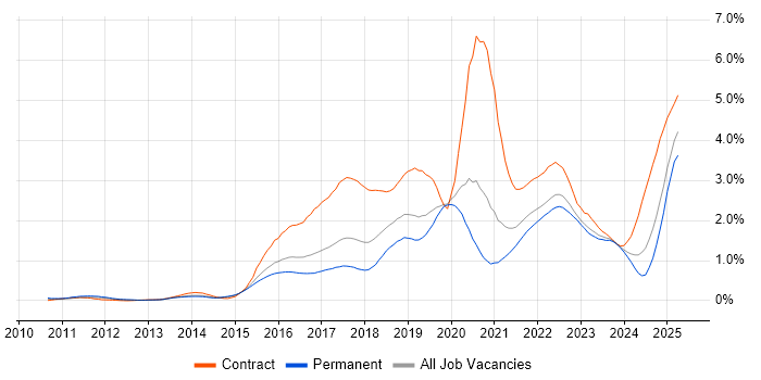 Job vacancy trend for Confluence in West Yorkshire