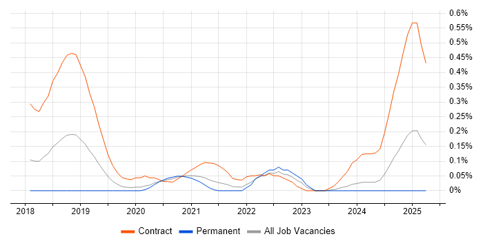 Job vacancy trend for Confluent in West Yorkshire
