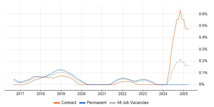 Job vacancy trend for Consul in West Yorkshire