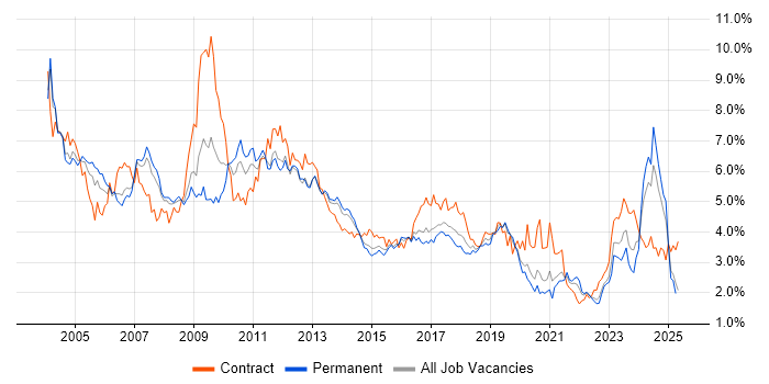 Job vacancy trend for Consultant in West Yorkshire Job vacancy trend for Consultant in West Yorkshire