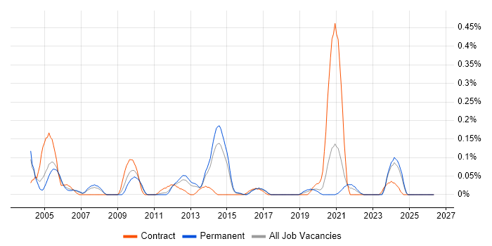 Contact Management job vacancy trend in West Yorkshire