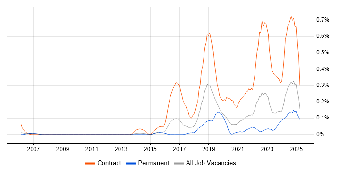 Job vacancy trend for Content Designer in West Yorkshire