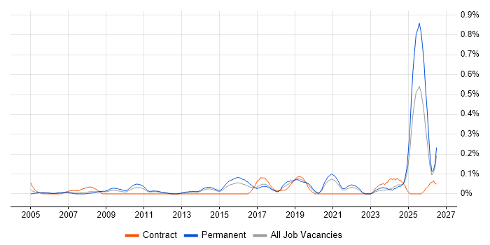 Content Writing job vacancy trend in West Yorkshire