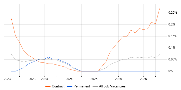 Contentful job vacancy trend in West Yorkshire