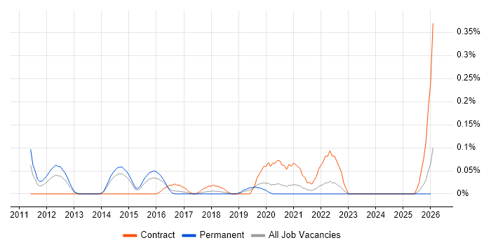 Contextual Inquiry job vacancy trend in West Yorkshire
