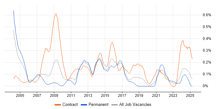 Job vacancy trend for Contingency Planning in West Yorkshire