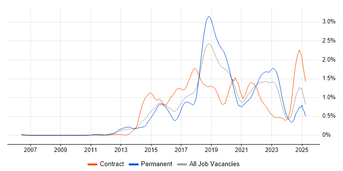Job vacancy trend for Continuous Delivery in West Yorkshire Job vacancy trend for Continuous Delivery in West Yorkshire