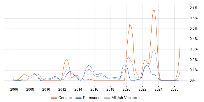 Continuous Improvement Process job vacancy trend in West Yorkshire