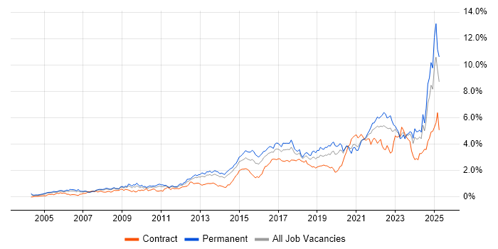 Job vacancy trend for Continuous Improvement in West Yorkshire Job vacancy trend for Continuous Improvement in West Yorkshire