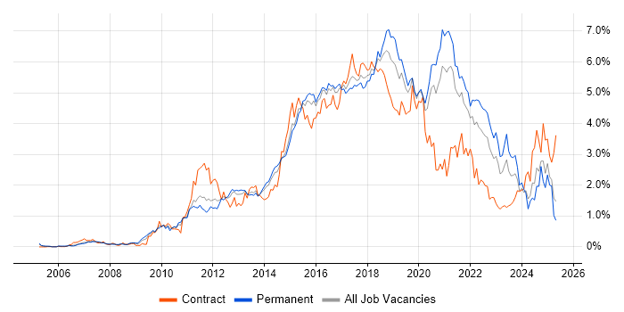Job vacancy trend for Continuous Integration in West Yorkshire Job vacancy trend for Continuous Integration in West Yorkshire