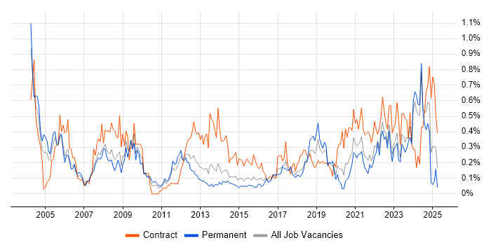 Job vacancy trend for Contract Management in West Yorkshire