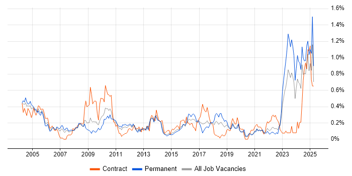 Job vacancy trend for Contract Negotiation in West Yorkshire Job vacancy trend for Contract Negotiation in West Yorkshire