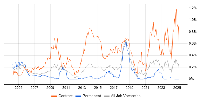 Job vacancy trend for Contracts Manager in West Yorkshire Job vacancy trend for Contracts Manager in West Yorkshire