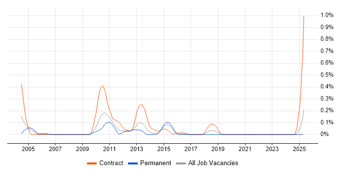 Job vacancy trend for Control-M in West Yorkshire Job vacancy trend for Control-M in West Yorkshire