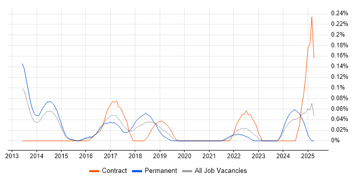 Job vacancy trend for Converged Infrastructure in West Yorkshire Job vacancy trend for Converged Infrastructure in West Yorkshire