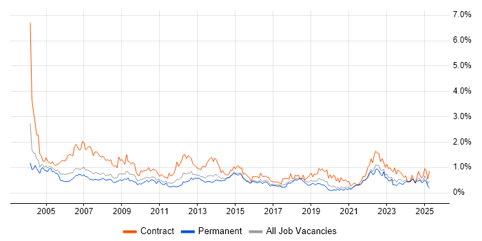 Job vacancy trend for Coordinator in West Yorkshire Job vacancy trend for Coordinator in West Yorkshire