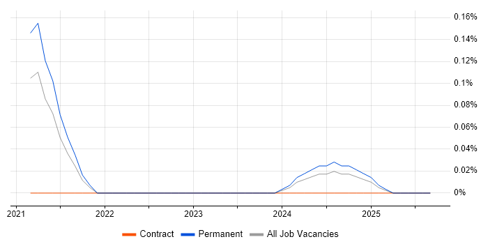 Copilot Studio job vacancy trend in West Yorkshire Copilot Studio job vacancy trend in West Yorkshire