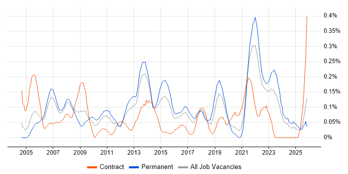 Cost-Benefit Analysis job vacancy trend in West Yorkshire