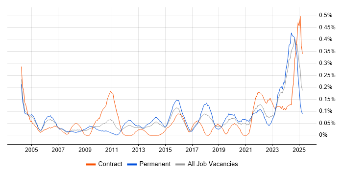 Job vacancy trend for Cost Control in West Yorkshire Job vacancy trend for Cost Control in West Yorkshire