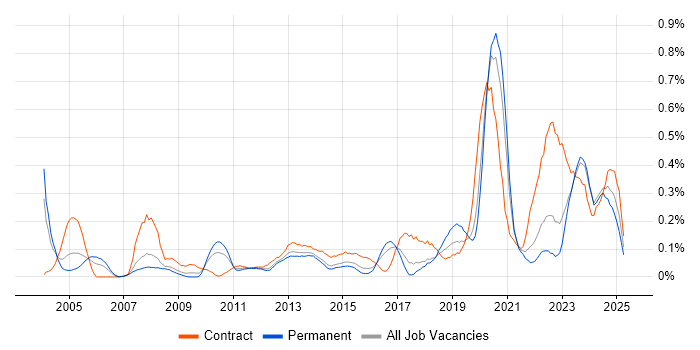 Job vacancy trend for Cost Management in West Yorkshire Job vacancy trend for Cost Management in West Yorkshire