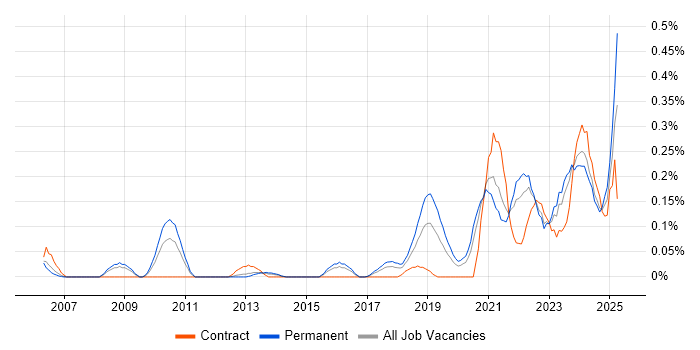 Job vacancy trend for Cost Optimisation in West Yorkshire Job vacancy trend for Cost Optimisation in West Yorkshire