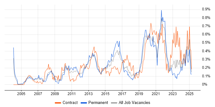 Job vacancy trend for Cost Reduction in West Yorkshire Job vacancy trend for Cost Reduction in West Yorkshire