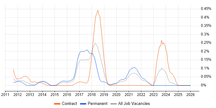 CQRS job vacancy trend in West Yorkshire