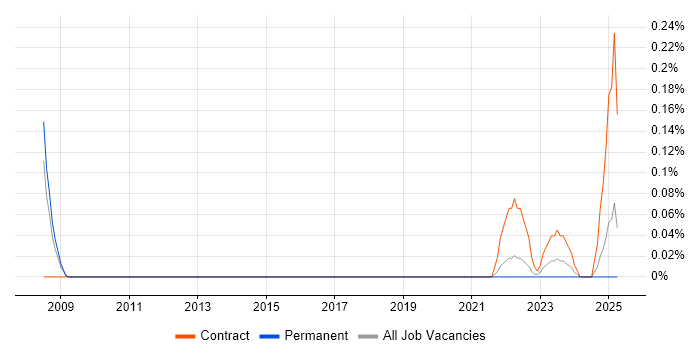 Job vacancy trend for Creative Artworker in West Yorkshire Job vacancy trend for Creative Artworker in West Yorkshire