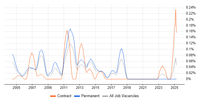 Job vacancy trend for Creative Designer in West Yorkshire