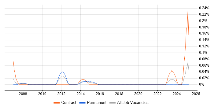 Job vacancy trend for Creative Graphic Designer in West Yorkshire Job vacancy trend for Creative Graphic Designer in West Yorkshire