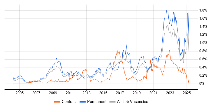 Job vacancy trend for Creative Thinking in West Yorkshire Job vacancy trend for Creative Thinking in West Yorkshire