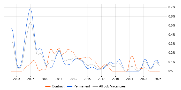 Job vacancy trend for Credit Analyst in West Yorkshire Job vacancy trend for Credit Analyst in West Yorkshire