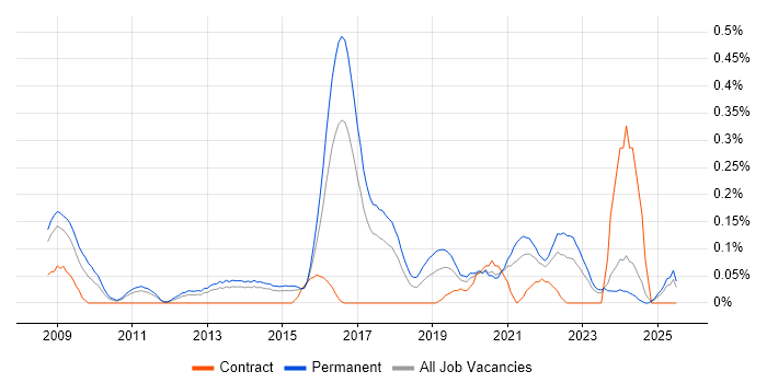 Job vacancy trend for CREST Certified in West Yorkshire Job vacancy trend for CREST Certified in West Yorkshire