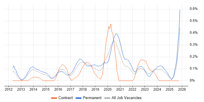 CRISC job vacancy trend in West Yorkshire