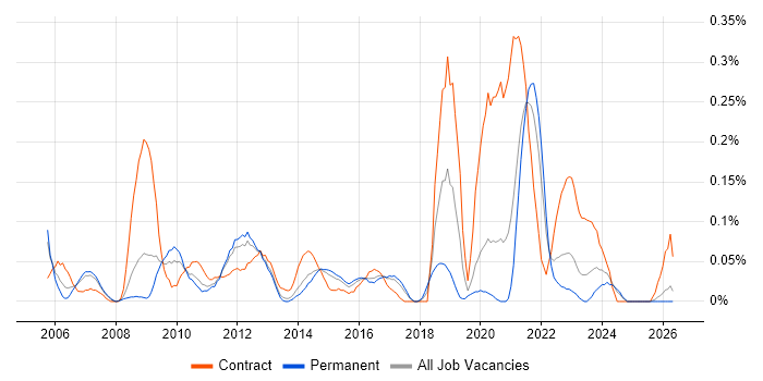 Critical Success Factor job vacancy trend in West Yorkshire