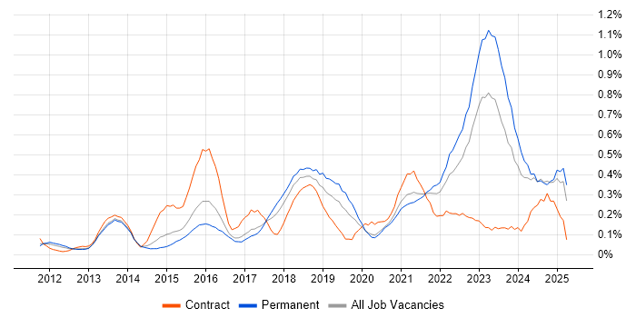 Job vacancy trend for Critical Thinking in West Yorkshire