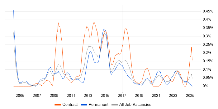 Job vacancy trend for CRM Analyst in West Yorkshire Job vacancy trend for CRM Analyst in West Yorkshire
