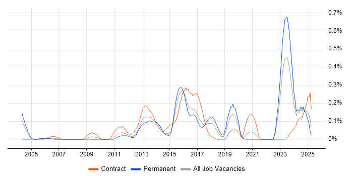 Job vacancy trend for CRM Architect in West Yorkshire Job vacancy trend for CRM Architect in West Yorkshire