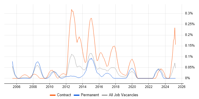 Job vacancy trend for CRM Business Analyst in West Yorkshire Job vacancy trend for CRM Business Analyst in West Yorkshire