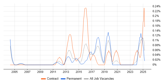 Job vacancy trend for CRM Solutions Architect in West Yorkshire Job vacancy trend for CRM Solutions Architect in West Yorkshire