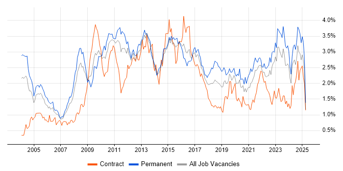Job vacancy trend for CRM in West Yorkshire