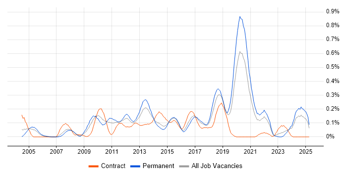 Job vacancy trend for Cross-Browser Compatibility in West Yorkshire
