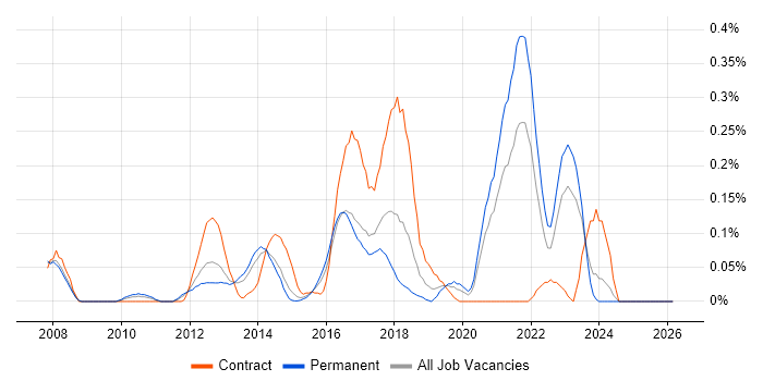 Cross-Browser Testing job vacancy trend in West Yorkshire