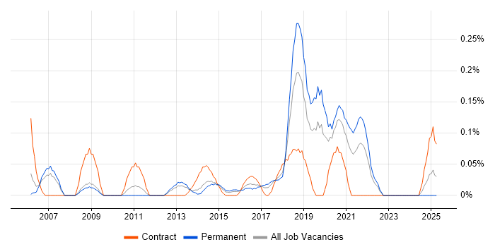 Job vacancy trend for Cross-Platform Development in West Yorkshire Job vacancy trend for Cross-Platform Development in West Yorkshire