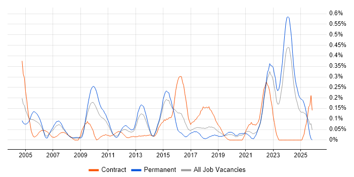 Cryptography job vacancy trend in West Yorkshire
