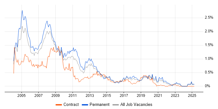 Job vacancy trend for Crystal Reports in West Yorkshire Job vacancy trend for Crystal Reports in West Yorkshire