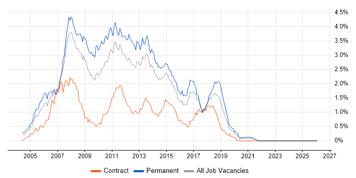 C# ASP.NET Developer job vacancy trend in West Yorkshire