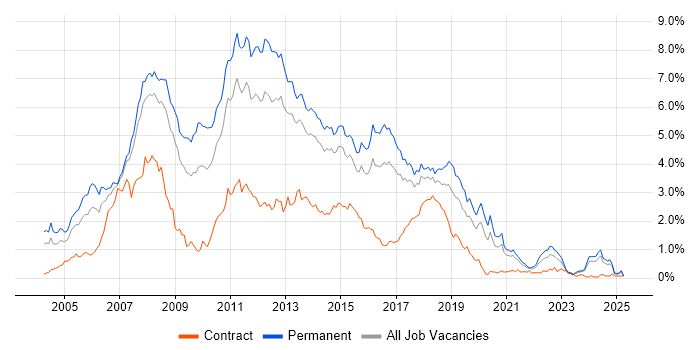 Job vacancy trend for C# .NET Developer in West Yorkshire Job vacancy trend for C# .NET Developer in West Yorkshire